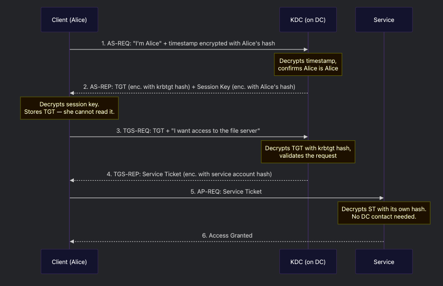 Kerberos six-step authentication flow between Client (Alice), KDC (on DC), and Service