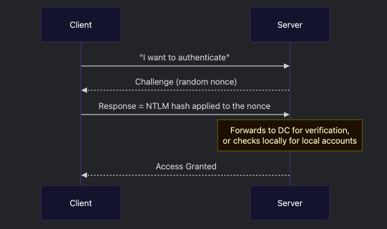 NTLM challenge-response authentication flow between Client and Server